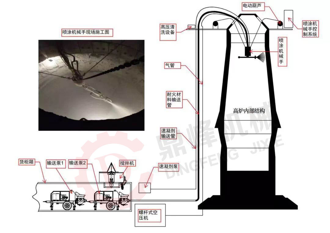 高炉硬质压浆内衬湿法喷涂造衬设备整体施工示意思图